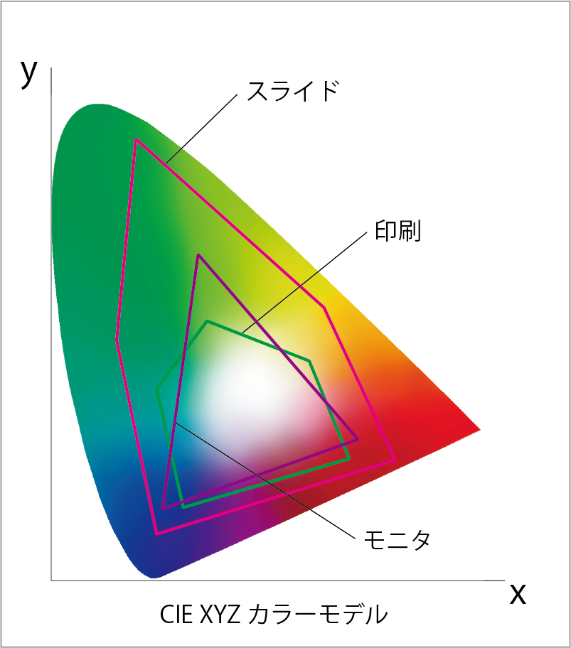CIE XYZの色度図上に、スライド・モニタ・印刷の再現範囲を示した模式図
